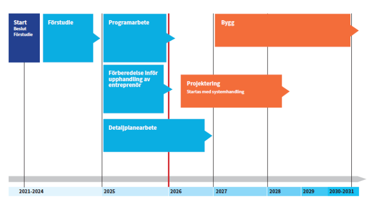 Tidslinje byggprocess regionens nya sjukhus