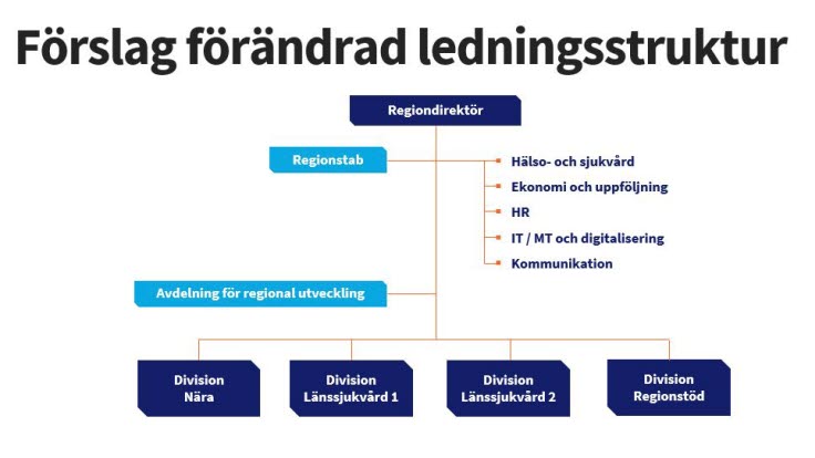 Ny organisationskarta